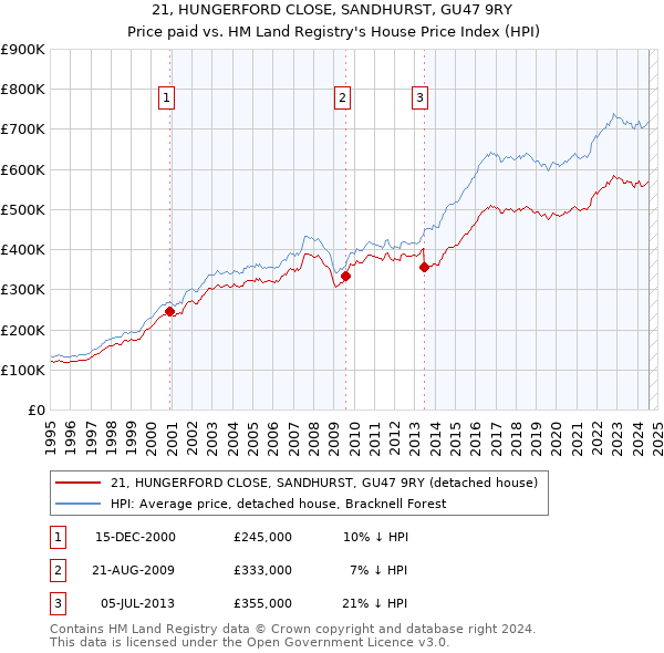 21, HUNGERFORD CLOSE, SANDHURST, GU47 9RY: Price paid vs HM Land Registry's House Price Index