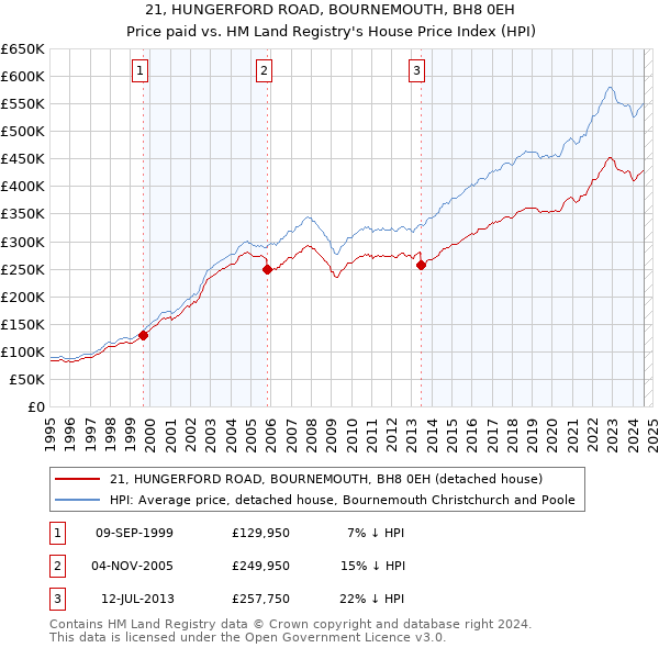 21, HUNGERFORD ROAD, BOURNEMOUTH, BH8 0EH: Price paid vs HM Land Registry's House Price Index