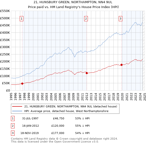 21, HUNSBURY GREEN, NORTHAMPTON, NN4 9UL: Price paid vs HM Land Registry's House Price Index