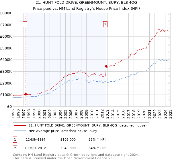 21, HUNT FOLD DRIVE, GREENMOUNT, BURY, BL8 4QG: Price paid vs HM Land Registry's House Price Index