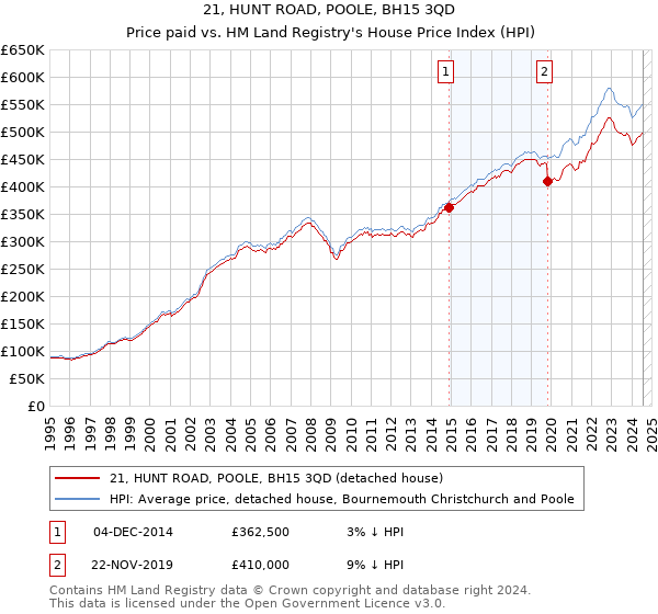 21, HUNT ROAD, POOLE, BH15 3QD: Price paid vs HM Land Registry's House Price Index