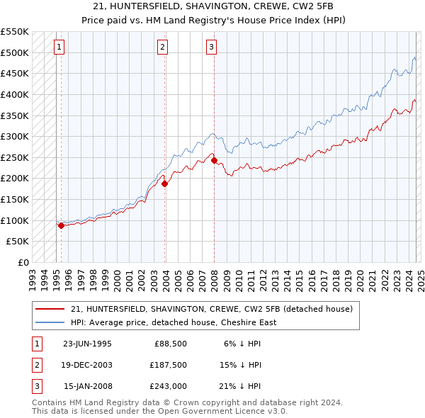 21, HUNTERSFIELD, SHAVINGTON, CREWE, CW2 5FB: Price paid vs HM Land Registry's House Price Index