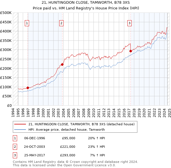 21, HUNTINGDON CLOSE, TAMWORTH, B78 3XS: Price paid vs HM Land Registry's House Price Index