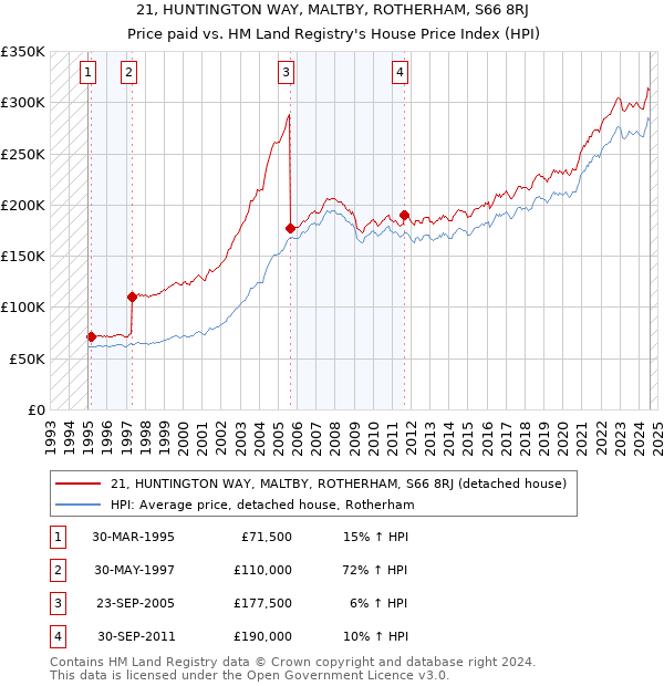 21, HUNTINGTON WAY, MALTBY, ROTHERHAM, S66 8RJ: Price paid vs HM Land Registry's House Price Index