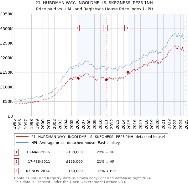 21, HURDMAN WAY, INGOLDMELLS, SKEGNESS, PE25 1NH: Price paid vs HM Land Registry's House Price Index