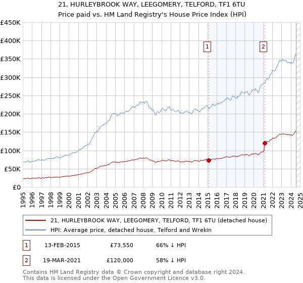 21, HURLEYBROOK WAY, LEEGOMERY, TELFORD, TF1 6TU: Price paid vs HM Land Registry's House Price Index