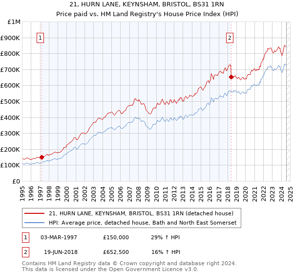 21, HURN LANE, KEYNSHAM, BRISTOL, BS31 1RN: Price paid vs HM Land Registry's House Price Index