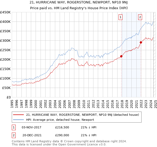 21, HURRICANE WAY, ROGERSTONE, NEWPORT, NP10 9NJ: Price paid vs HM Land Registry's House Price Index