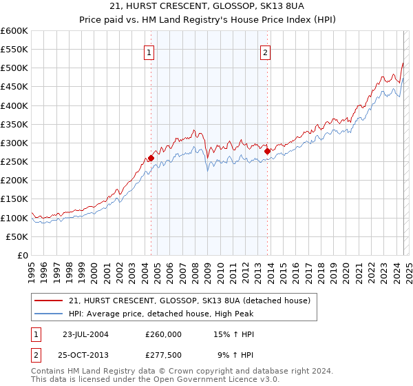 21, HURST CRESCENT, GLOSSOP, SK13 8UA: Price paid vs HM Land Registry's House Price Index