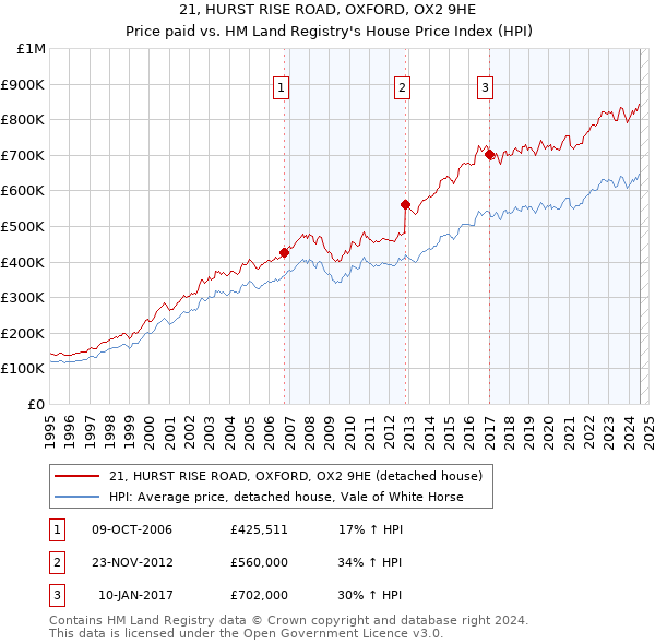 21, HURST RISE ROAD, OXFORD, OX2 9HE: Price paid vs HM Land Registry's House Price Index