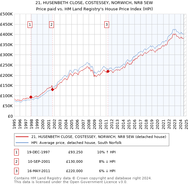 21, HUSENBETH CLOSE, COSTESSEY, NORWICH, NR8 5EW: Price paid vs HM Land Registry's House Price Index