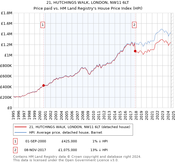 21, HUTCHINGS WALK, LONDON, NW11 6LT: Price paid vs HM Land Registry's House Price Index