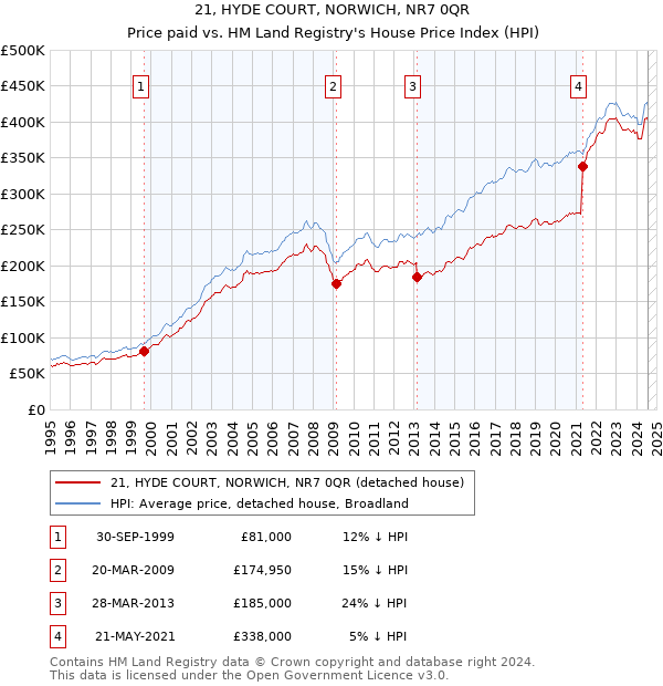 21, HYDE COURT, NORWICH, NR7 0QR: Price paid vs HM Land Registry's House Price Index