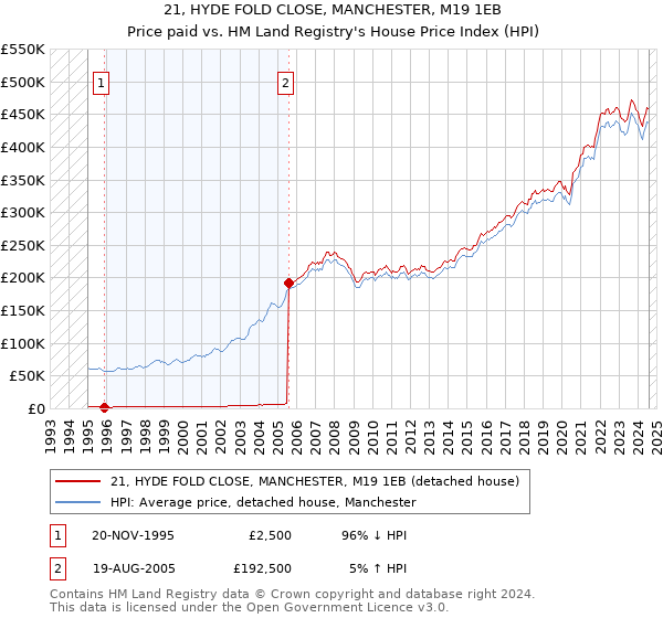 21, HYDE FOLD CLOSE, MANCHESTER, M19 1EB: Price paid vs HM Land Registry's House Price Index