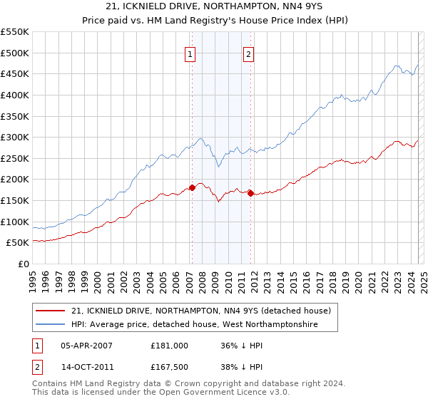 21, ICKNIELD DRIVE, NORTHAMPTON, NN4 9YS: Price paid vs HM Land Registry's House Price Index