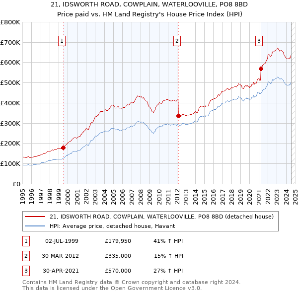 21, IDSWORTH ROAD, COWPLAIN, WATERLOOVILLE, PO8 8BD: Price paid vs HM Land Registry's House Price Index