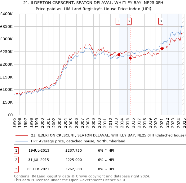 21, ILDERTON CRESCENT, SEATON DELAVAL, WHITLEY BAY, NE25 0FH: Price paid vs HM Land Registry's House Price Index