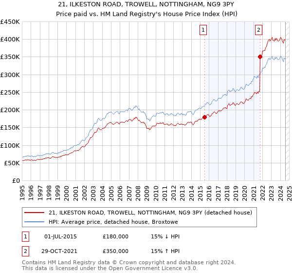 21, ILKESTON ROAD, TROWELL, NOTTINGHAM, NG9 3PY: Price paid vs HM Land Registry's House Price Index