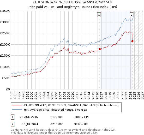 21, ILSTON WAY, WEST CROSS, SWANSEA, SA3 5LG: Price paid vs HM Land Registry's House Price Index