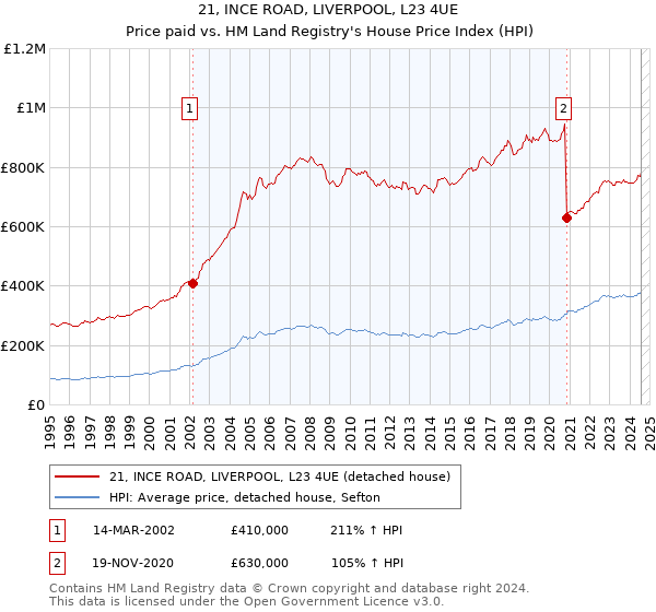 21, INCE ROAD, LIVERPOOL, L23 4UE: Price paid vs HM Land Registry's House Price Index