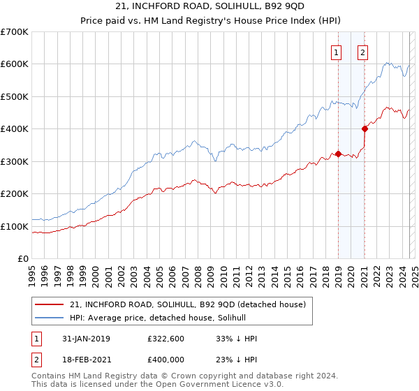 21, INCHFORD ROAD, SOLIHULL, B92 9QD: Price paid vs HM Land Registry's House Price Index