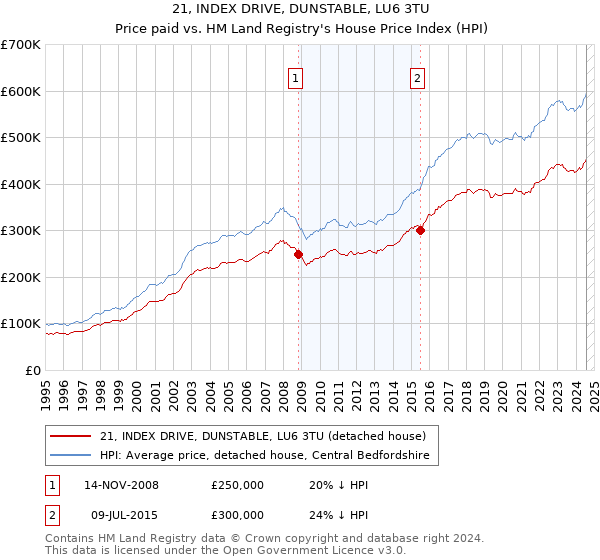 21, INDEX DRIVE, DUNSTABLE, LU6 3TU: Price paid vs HM Land Registry's House Price Index