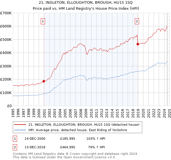 21, INGLETON, ELLOUGHTON, BROUGH, HU15 1SQ: Price paid vs HM Land Registry's House Price Index