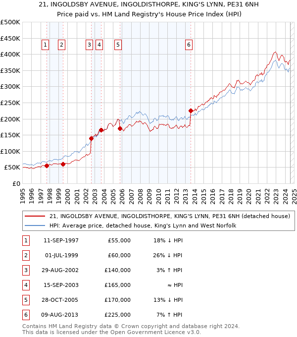 21, INGOLDSBY AVENUE, INGOLDISTHORPE, KING'S LYNN, PE31 6NH: Price paid vs HM Land Registry's House Price Index