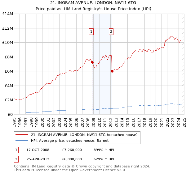 21, INGRAM AVENUE, LONDON, NW11 6TG: Price paid vs HM Land Registry's House Price Index