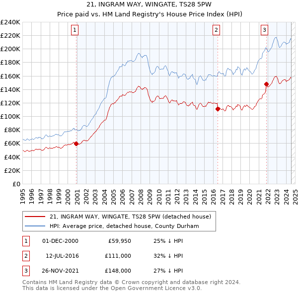 21, INGRAM WAY, WINGATE, TS28 5PW: Price paid vs HM Land Registry's House Price Index