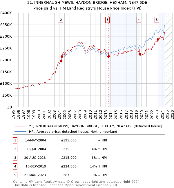 21, INNERHAUGH MEWS, HAYDON BRIDGE, HEXHAM, NE47 6DE: Price paid vs HM Land Registry's House Price Index