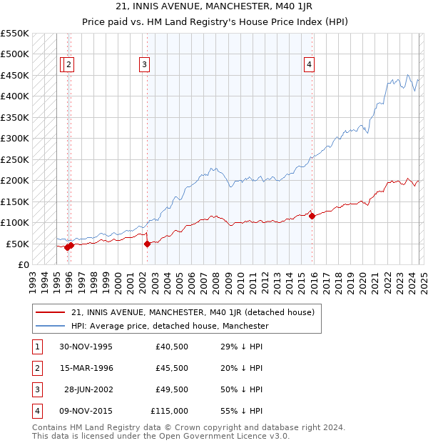 21, INNIS AVENUE, MANCHESTER, M40 1JR: Price paid vs HM Land Registry's House Price Index