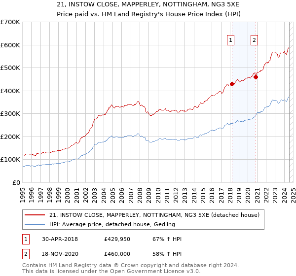 21, INSTOW CLOSE, MAPPERLEY, NOTTINGHAM, NG3 5XE: Price paid vs HM Land Registry's House Price Index