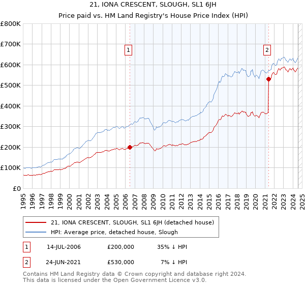 21, IONA CRESCENT, SLOUGH, SL1 6JH: Price paid vs HM Land Registry's House Price Index