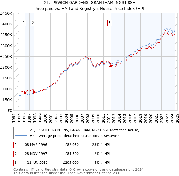 21, IPSWICH GARDENS, GRANTHAM, NG31 8SE: Price paid vs HM Land Registry's House Price Index