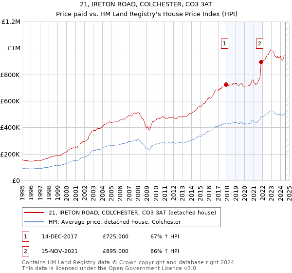 21, IRETON ROAD, COLCHESTER, CO3 3AT: Price paid vs HM Land Registry's House Price Index