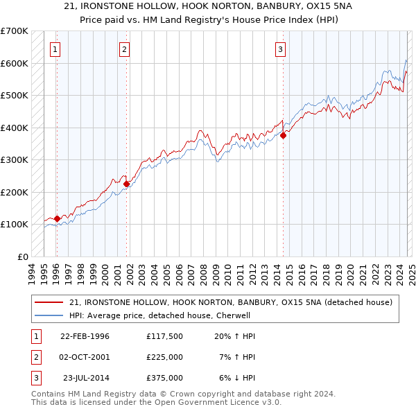 21, IRONSTONE HOLLOW, HOOK NORTON, BANBURY, OX15 5NA: Price paid vs HM Land Registry's House Price Index