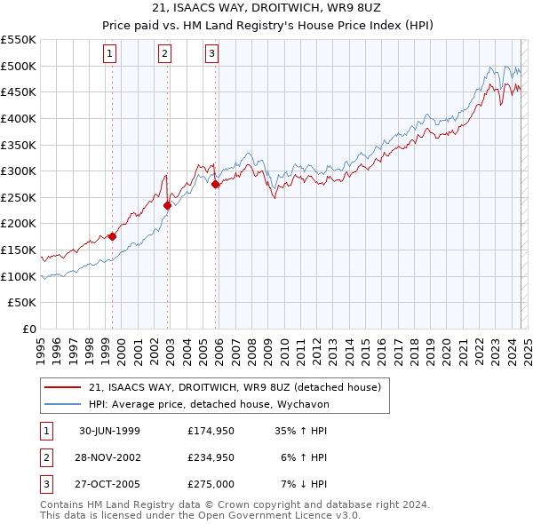 21, ISAACS WAY, DROITWICH, WR9 8UZ: Price paid vs HM Land Registry's House Price Index