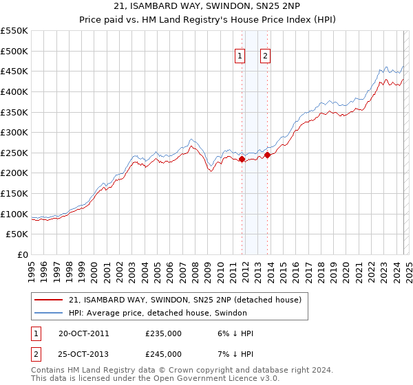 21, ISAMBARD WAY, SWINDON, SN25 2NP: Price paid vs HM Land Registry's House Price Index