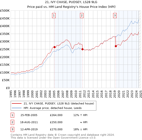 21, IVY CHASE, PUDSEY, LS28 9LG: Price paid vs HM Land Registry's House Price Index