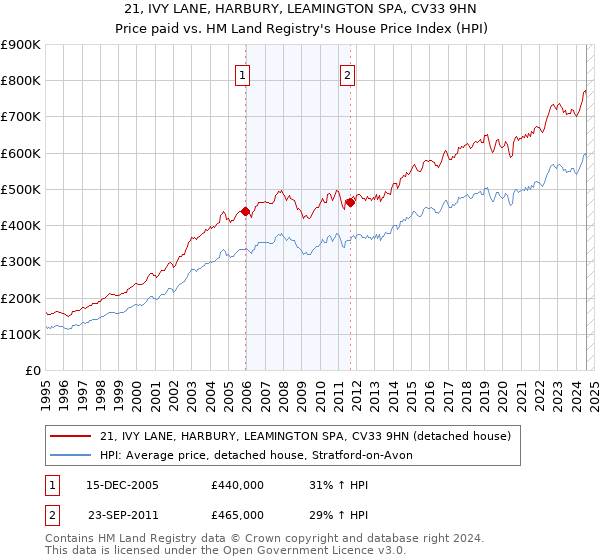 21, IVY LANE, HARBURY, LEAMINGTON SPA, CV33 9HN: Price paid vs HM Land Registry's House Price Index