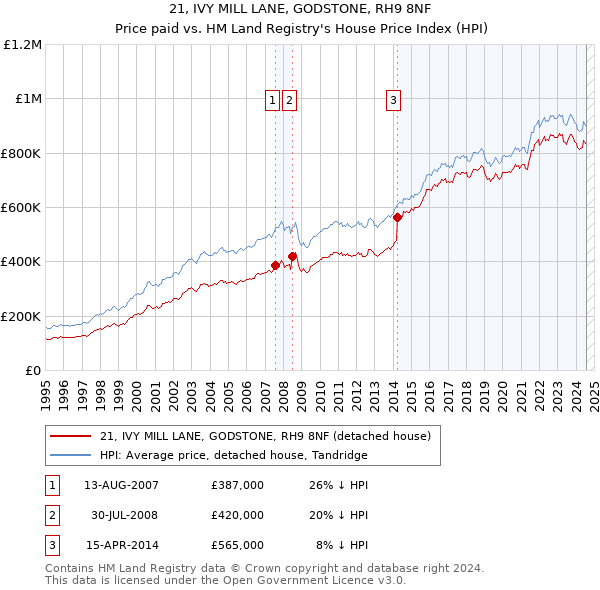 21, IVY MILL LANE, GODSTONE, RH9 8NF: Price paid vs HM Land Registry's House Price Index