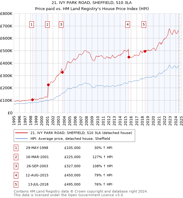 21, IVY PARK ROAD, SHEFFIELD, S10 3LA: Price paid vs HM Land Registry's House Price Index