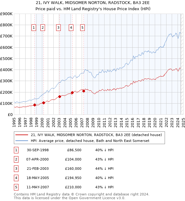 21, IVY WALK, MIDSOMER NORTON, RADSTOCK, BA3 2EE: Price paid vs HM Land Registry's House Price Index