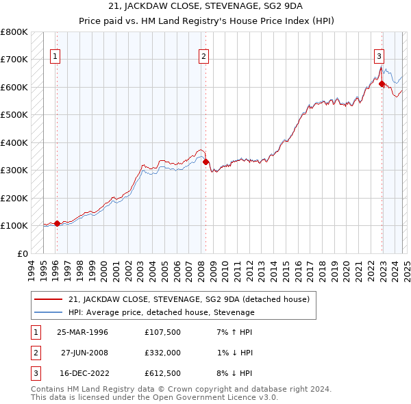 21, JACKDAW CLOSE, STEVENAGE, SG2 9DA: Price paid vs HM Land Registry's House Price Index