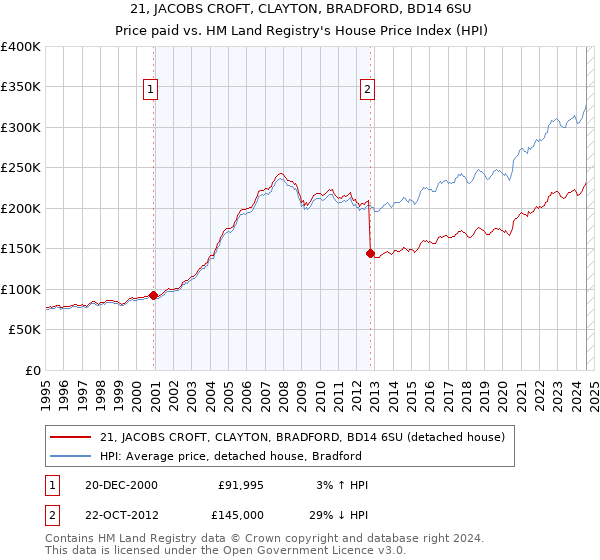 21, JACOBS CROFT, CLAYTON, BRADFORD, BD14 6SU: Price paid vs HM Land Registry's House Price Index