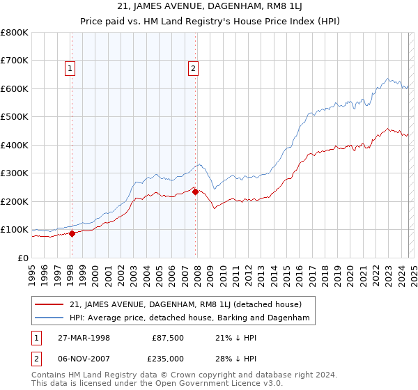 21, JAMES AVENUE, DAGENHAM, RM8 1LJ: Price paid vs HM Land Registry's House Price Index