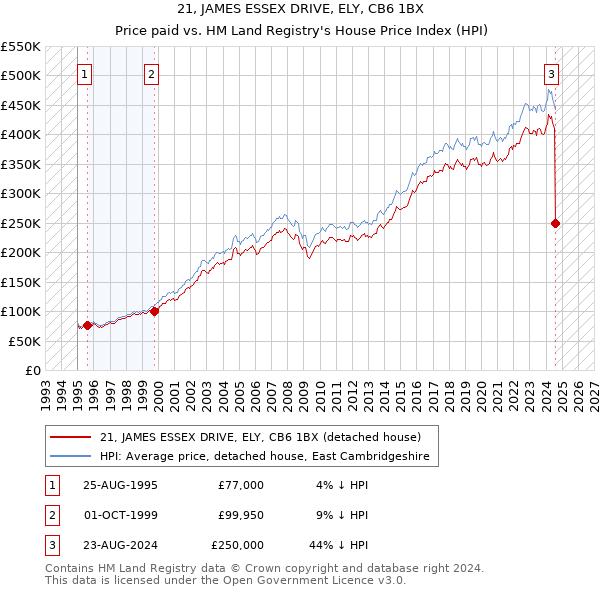 21, JAMES ESSEX DRIVE, ELY, CB6 1BX: Price paid vs HM Land Registry's House Price Index