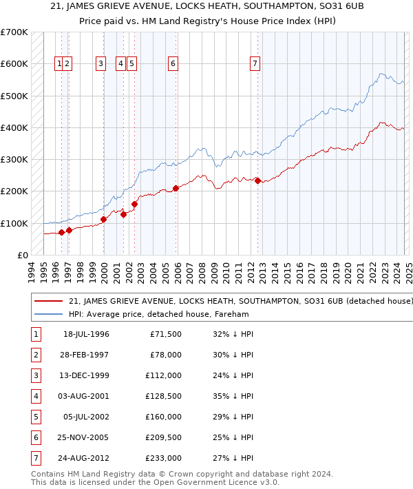 21, JAMES GRIEVE AVENUE, LOCKS HEATH, SOUTHAMPTON, SO31 6UB: Price paid vs HM Land Registry's House Price Index