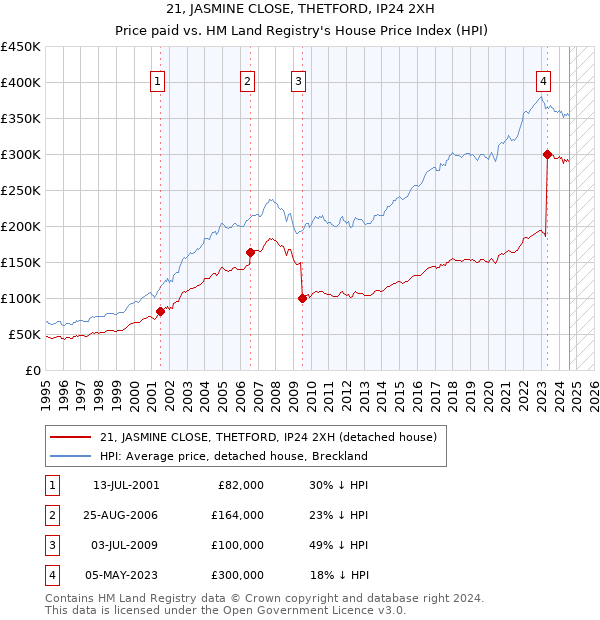 21, JASMINE CLOSE, THETFORD, IP24 2XH: Price paid vs HM Land Registry's House Price Index